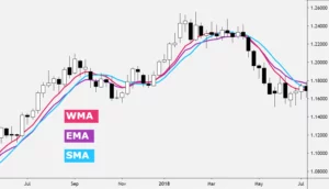 مقایسه SMA، EMA و WMA