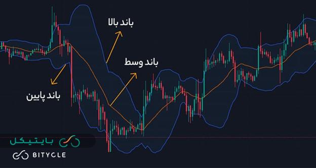 نحوه محاسبه فرمول پارامترهای اندیکاتور بولینگر باند