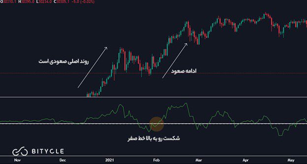  ترکیب با روند اصلی بازار