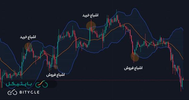 استراتژی معامله اشباع خرید و اشباع فروش با استفاده از اندیکاتور بولینگر باند