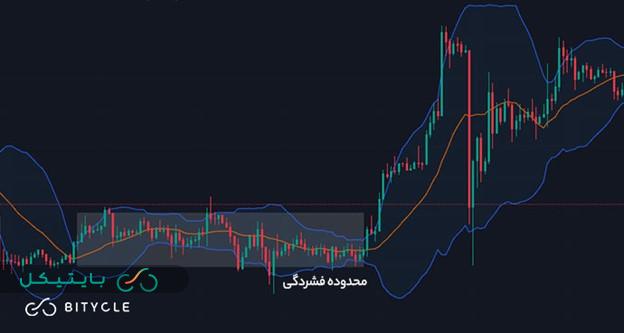 فشردگی بولینگر باند