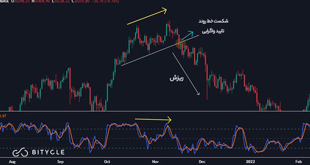 ترکیب با خط روند (Trendline)