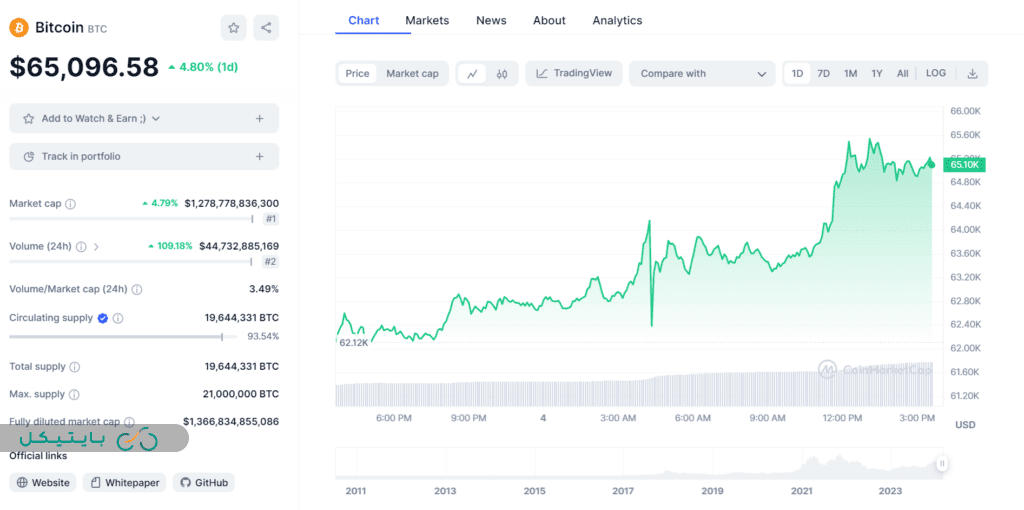 قیمت 65 هزاردلاری بیتکوین