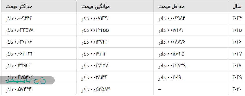 تحلیل قیمت نات کوین