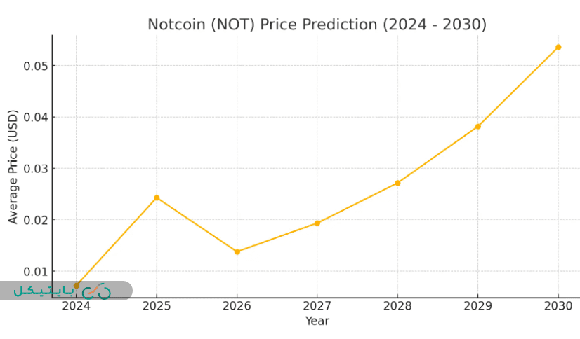نمودار پیش بینی قیمت نات کوین