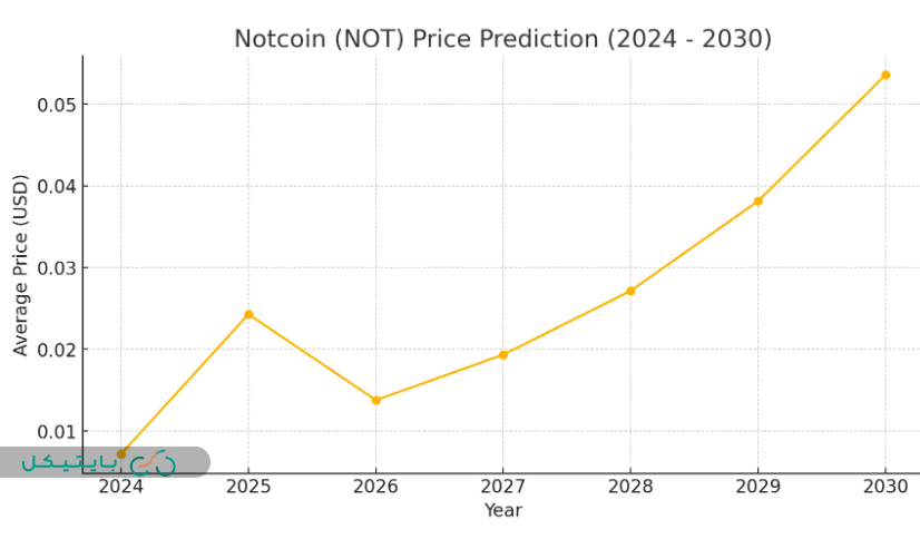 نمودار پیش بینی قیمت نات کوین در بلندمدت تا سال 2030