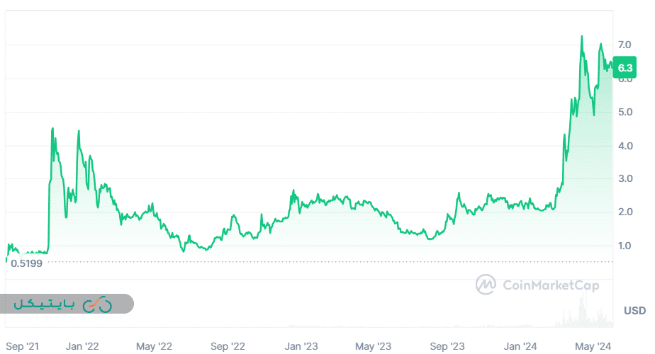 روند قیمتی ارزدیجیتال تون(Ton)