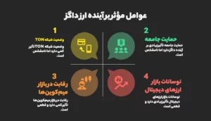 تحلیل عوامل مؤثر بر آینده ارز داگز