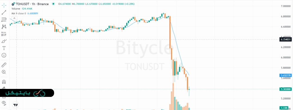 نمودار قیمت ارز تون