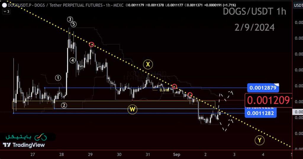 تحلیل CryptoKnee از DOGS