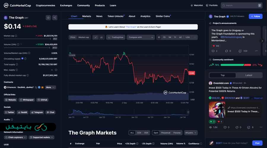 the graph