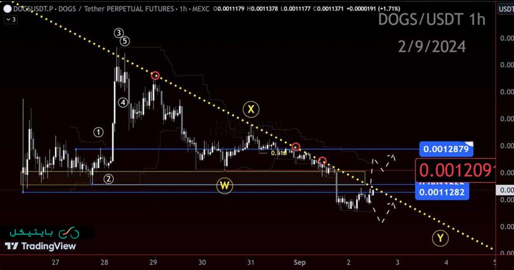 تحلیل CryptoKnee از DOGS