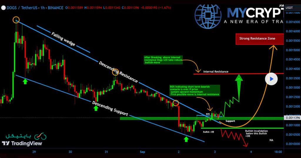 تحلیل My Crypto Paradise از DOGS