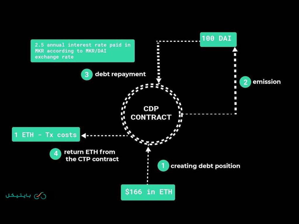 فرایند ایجاد و بازپرداخت دای در مکانیزم CDP