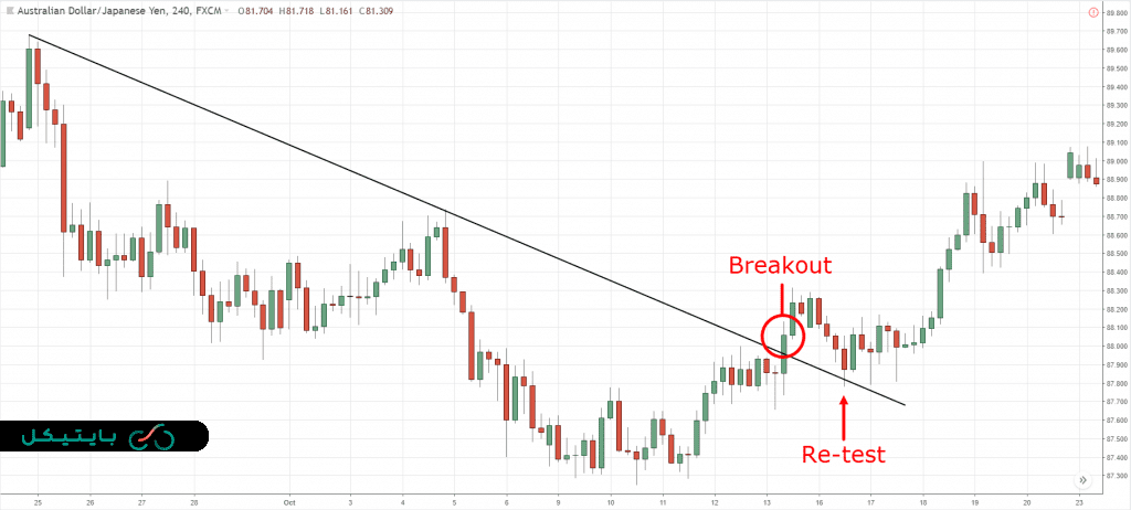 13. Trend line break and re test 1024x462 2