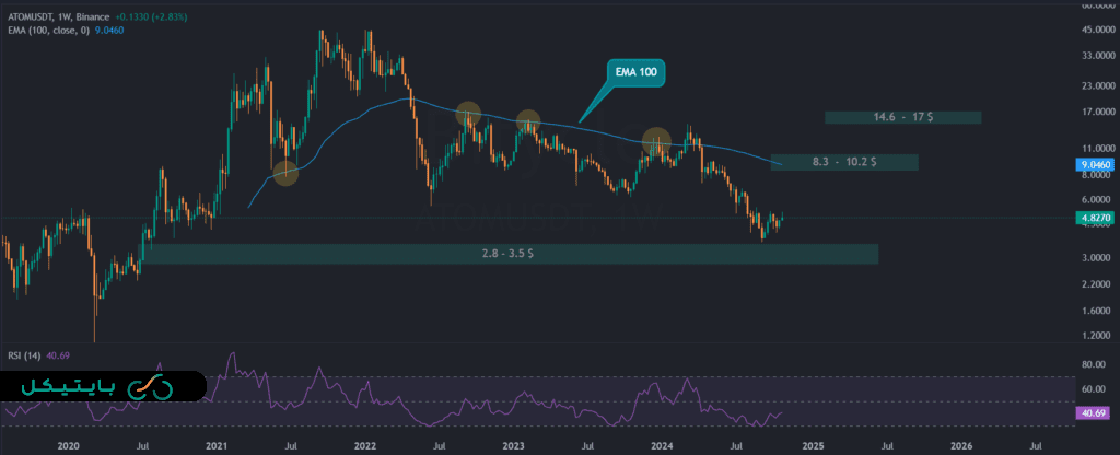 تحلیل ارز اتم (ATOM) در تایم فریم هفتگی