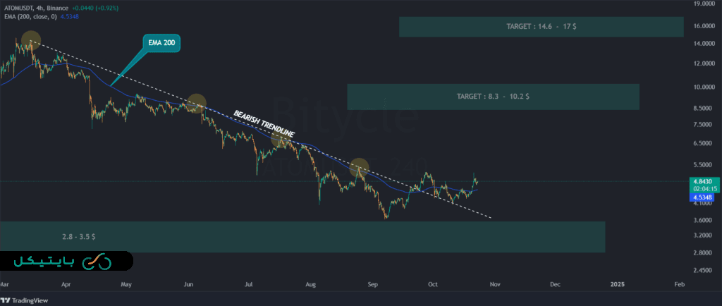 تحلیل ارزدیجیتال اتم(ATOM) - تایم فریم 4 ساعته