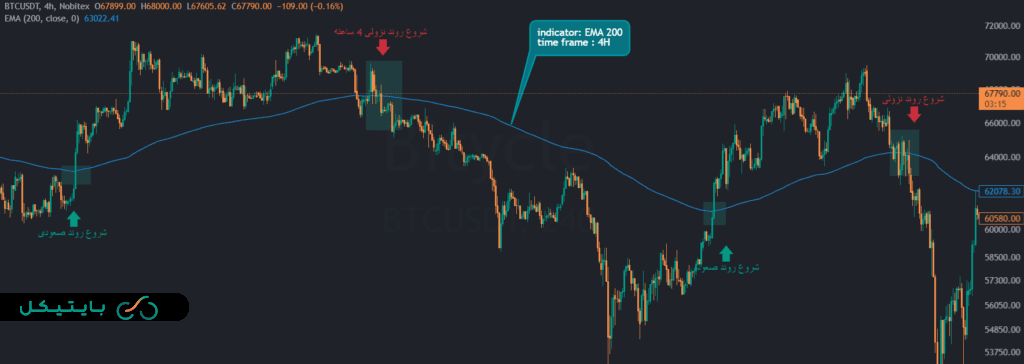 شرح نمونه واقعی شکست در تایم فریم 4 ساعته