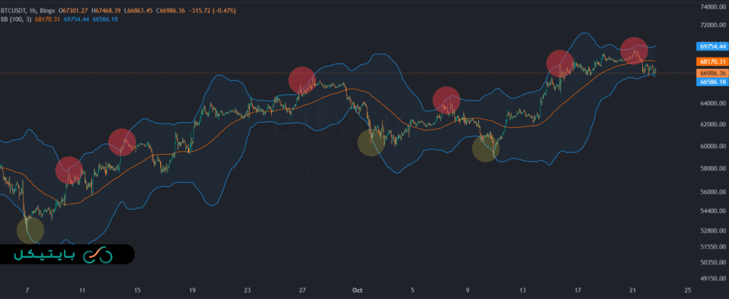 نمونه مثال واقعی از چارت و اندیکاتور بولینگرباند