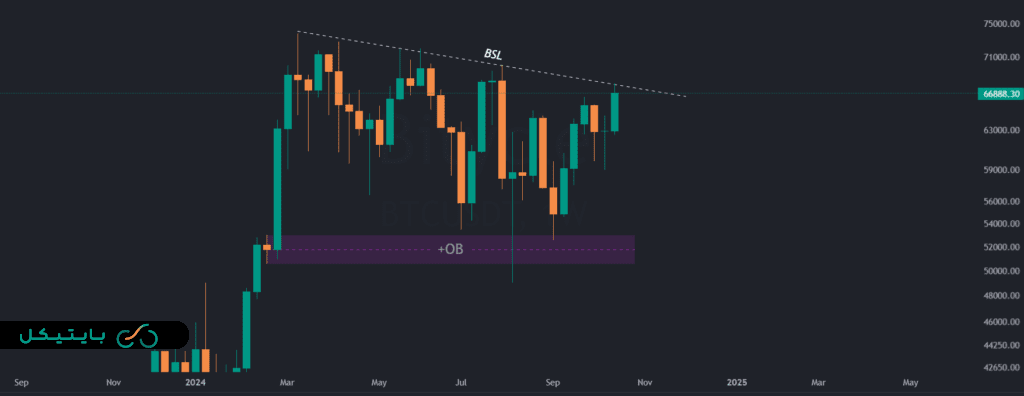 BTCUSDT WEEKLY 1