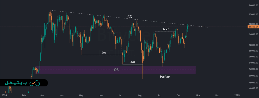 BTCUSDT daily 1