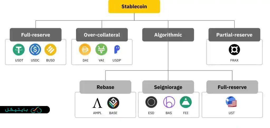 دسته بندی انواع استیبل کوین ها