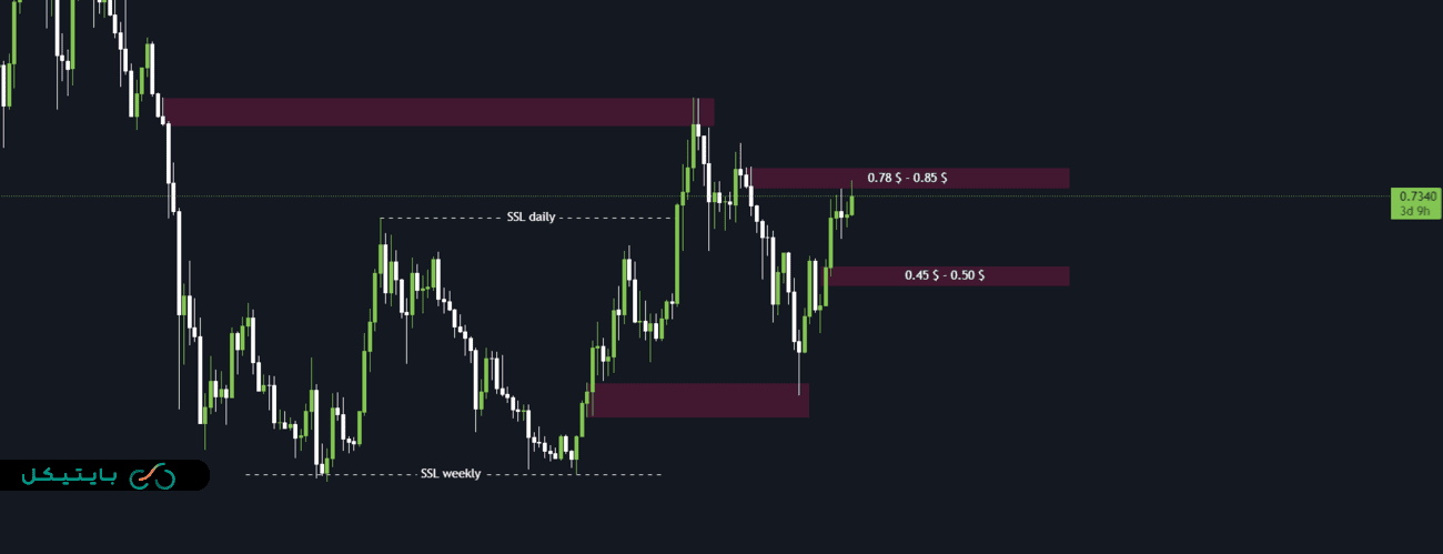 FTMUSDT WEEKLY 1