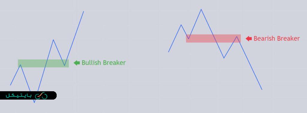 نمونه شماتیک بریکر بلاک صعودی و نزولی