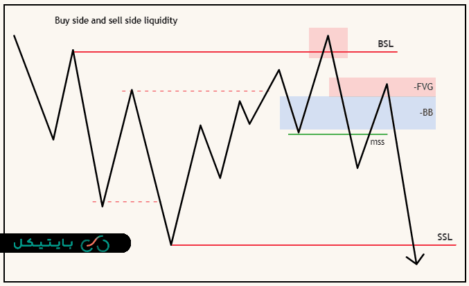 نمونه شماتیک از سطوح نقدینگی BSL و SSL