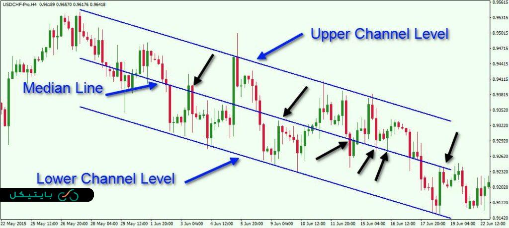 Linear Regression Channel