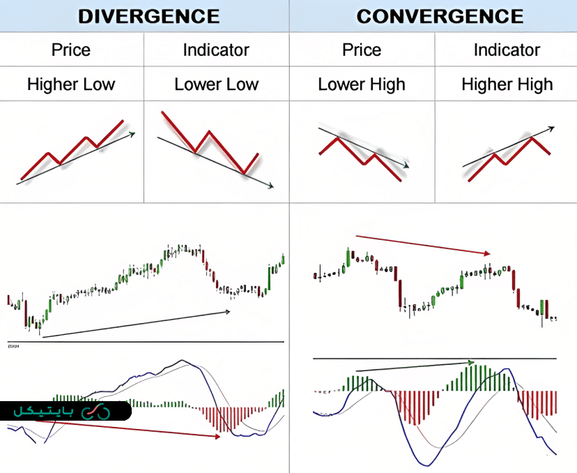 انواع واگرایی در اسیلاتور MACD