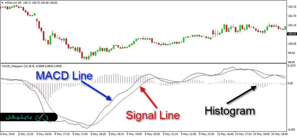 اجزای اصلی در اندیکاتور MACD