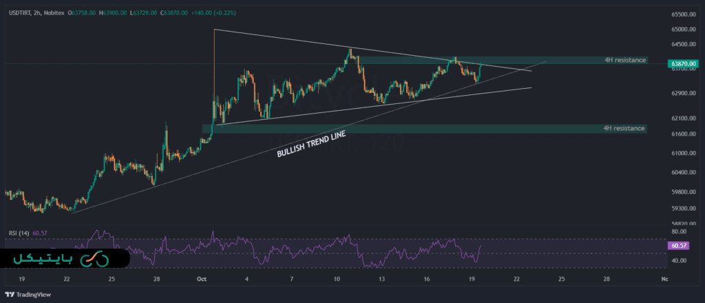 تحلیل تکنیکال ارز دیجیتال تتر(USDT)