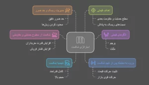 اصول کلیدی استراتژی شکست در سبک ال بروکس