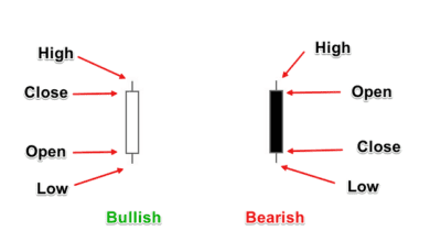 ساختار کندل در دو حالت صعودی و نزولی