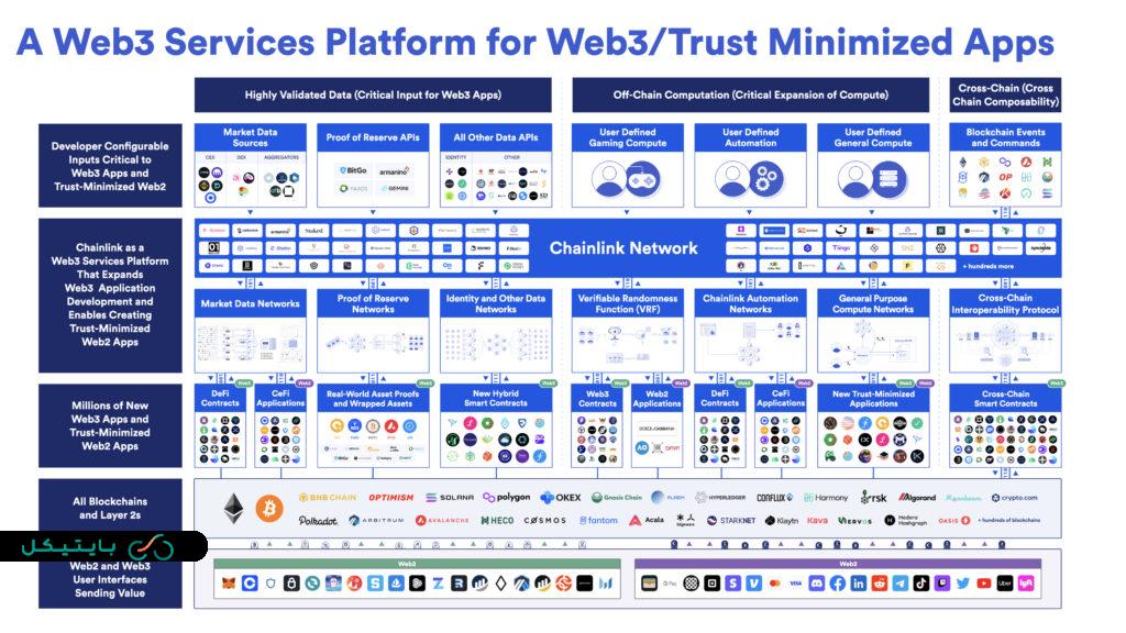 chainlink web3 services platform 1024x576 1