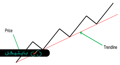 ساختار خط روند و قیمت