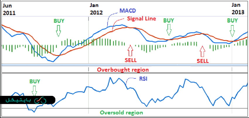 ترکیب دو اسیلاتور MACD و RSI