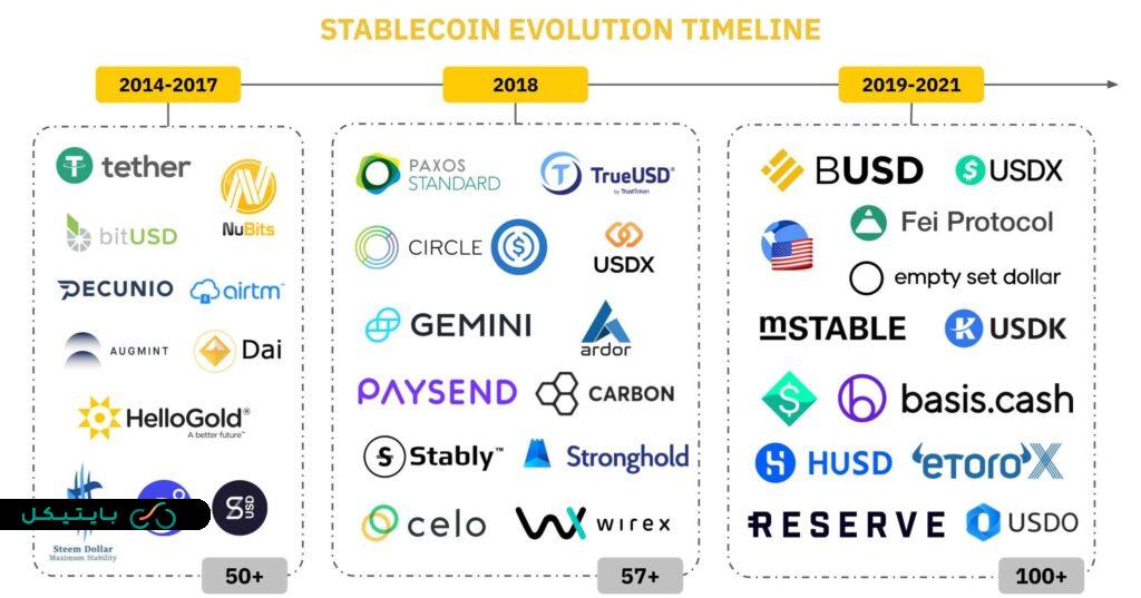 سیر تکامل استیبل کوین ها در دنیای ارزدیجیتال