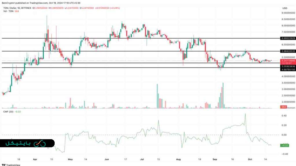 آیا تون کون (TON) به زیر 5 دلار ریزش میکند؟ بررسی قیمت و عملکرد این ارزدیجیتال (2)