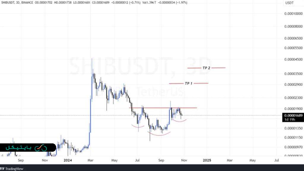 آیا میم کوین شیبا به زودی 100 درصد رشد میکند؟ بررسی قیمت و مناطق مناسب خرید (4)