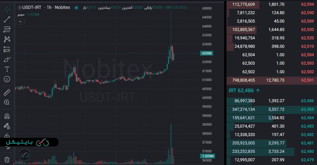 قیمت تتر در بازار صرافی نوبیتکس