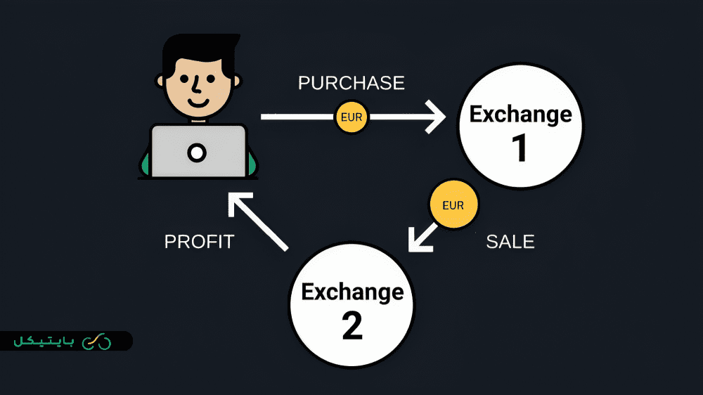 آربیتراژ بین صرافی‌ها