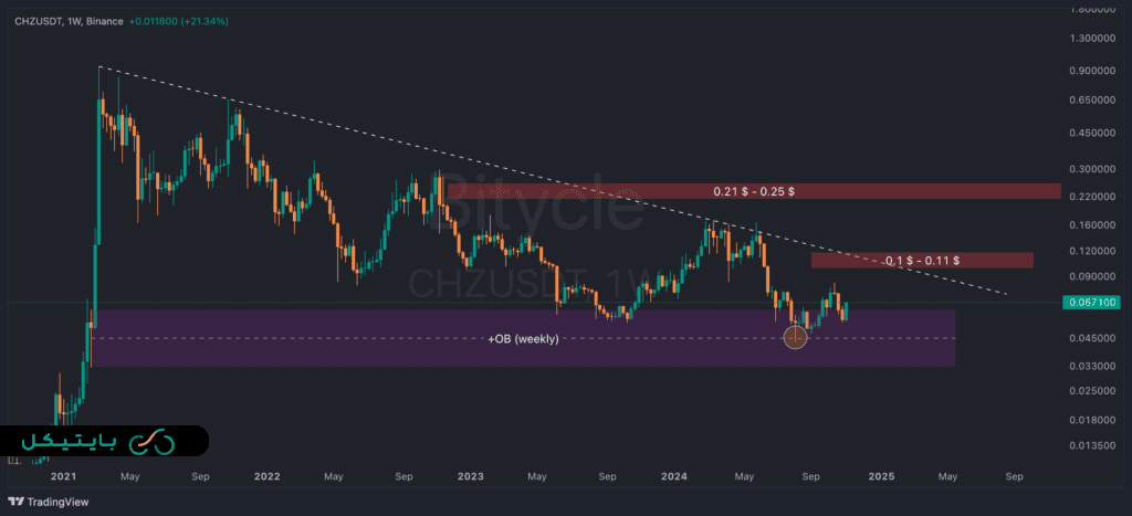 تحلیل تکنیکال ارزدیجیتال چیلیز (CHZ) در تایم فریم هفتگی