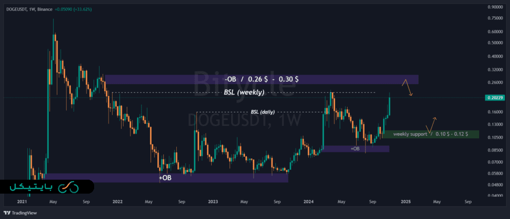 تحلیل ارزدیجیتال دوج کوین در تایم فریم هفتگی