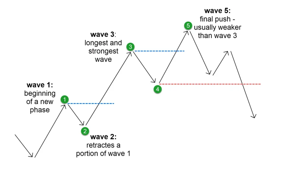 Elliot Wave Theory Impulsive