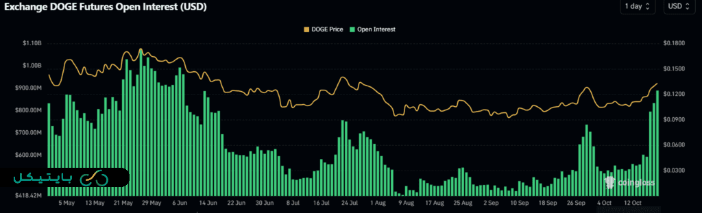 تحلیل شاخص open intrest در آنچین دوج کوین