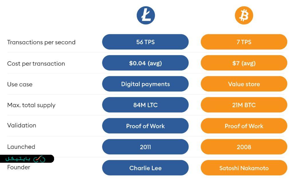 مقایسه لایت کوین با بیت کوین
