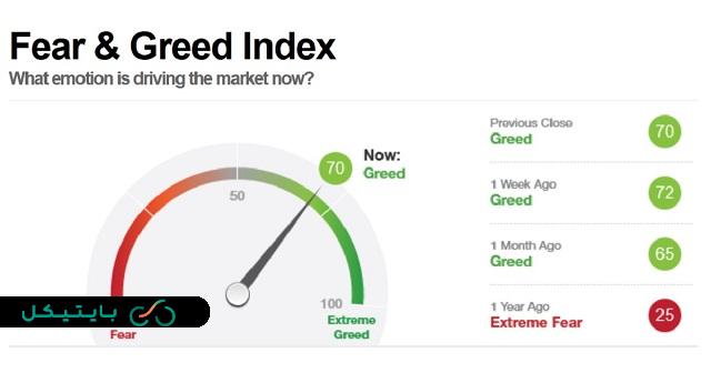 شاخص ترس و طمع