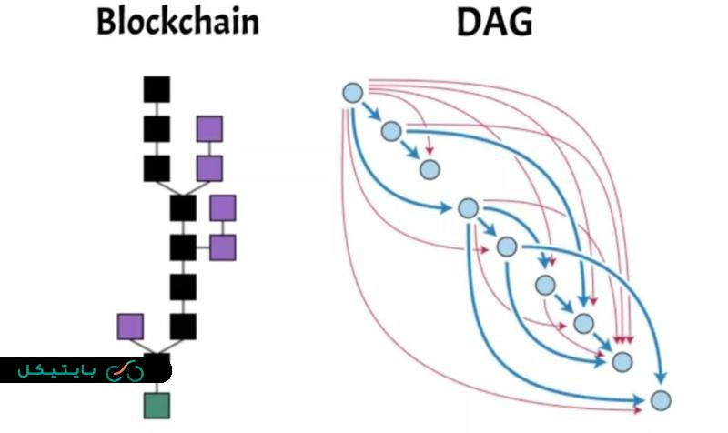 مدل گراف جهتدار غیرمدور